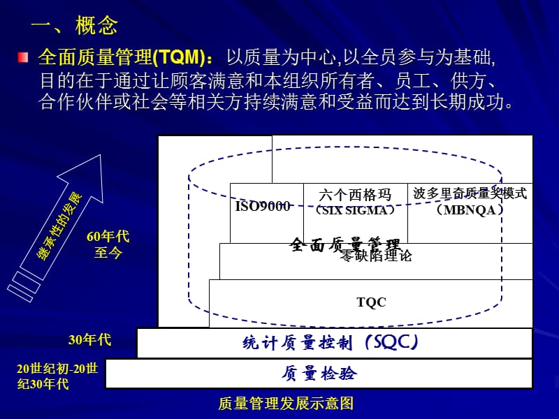 质量管理基本知识课件.ppt_第3页