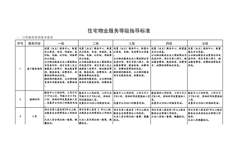 住宅物业服务等级指导标准.xls_第1页