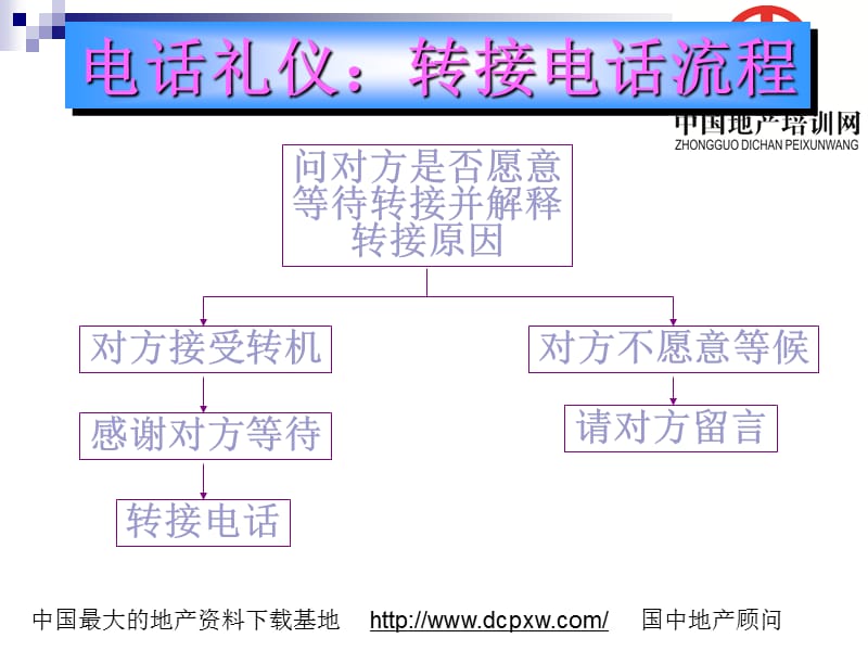 电话礼仪1.ppt_第3页