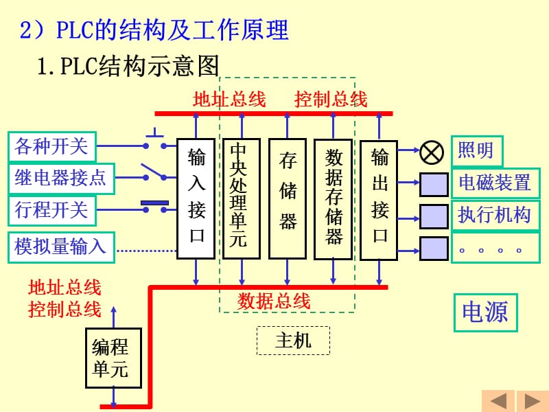 第16部分可编程序控制器.ppt_第3页