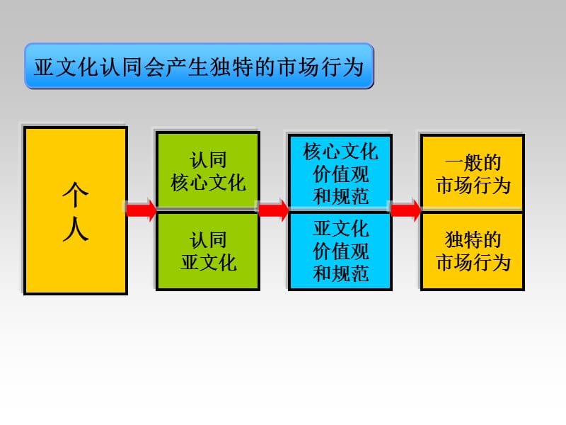 第十章　特色消费行为.ppt_第3页