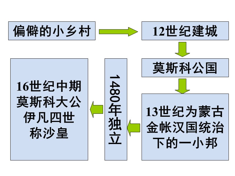 第14课避免革命的改革.ppt_第2页