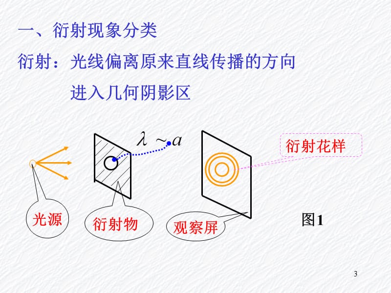 第14部分光的衍射.ppt_第3页