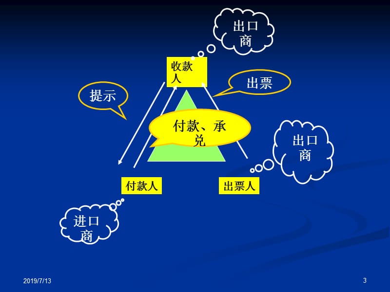 第二节汇票一汇票的定义.ppt_第3页