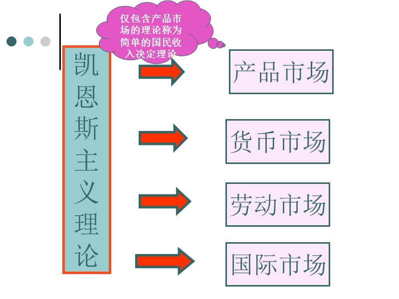 第十章收入决定理论简单凯恩斯模型.ppt_第2页