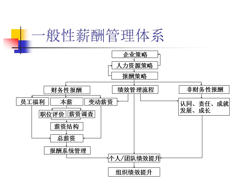 第五章薪酬管理ppt课件.ppt_第2页