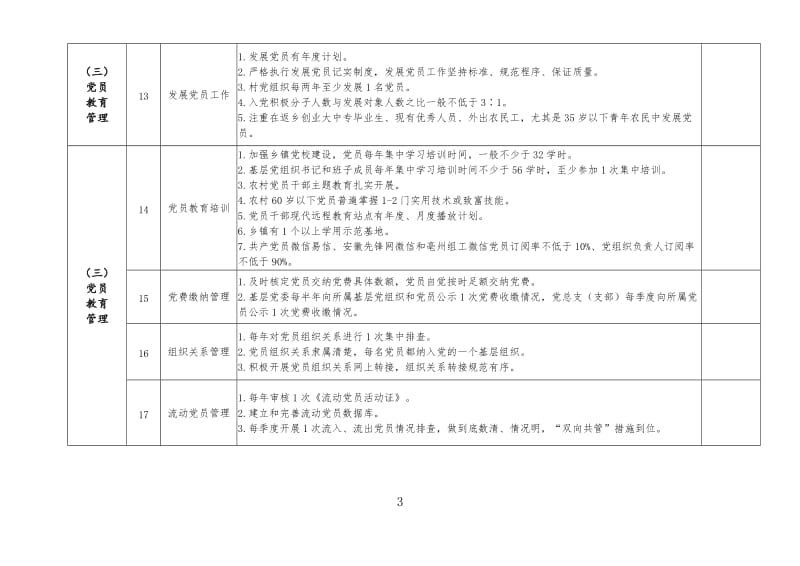 基层党组织标准化建设考评验收标准.doc_第3页