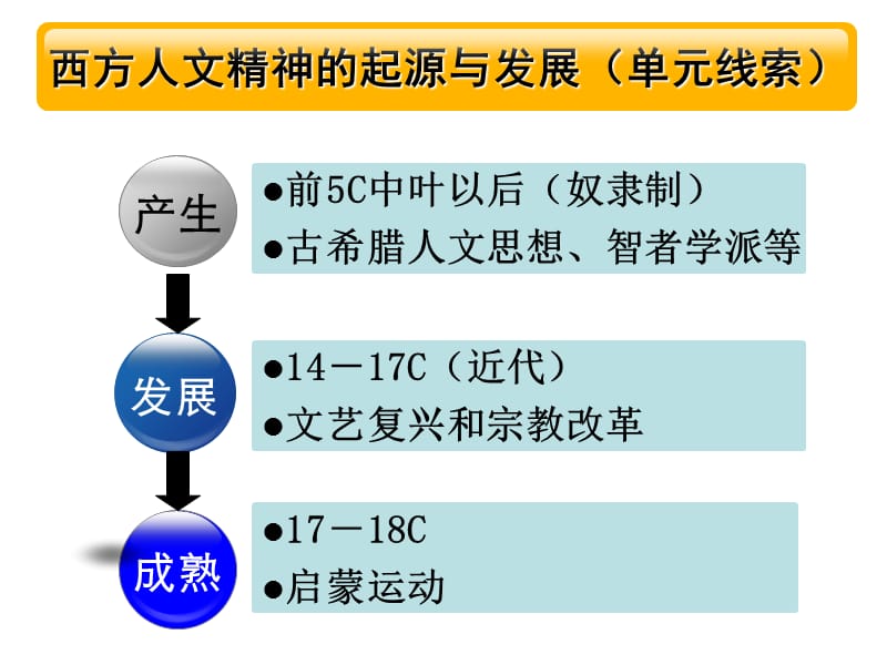 发展.ppt_第2页