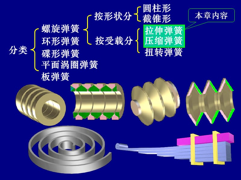 第16章弹簧.ppt_第3页