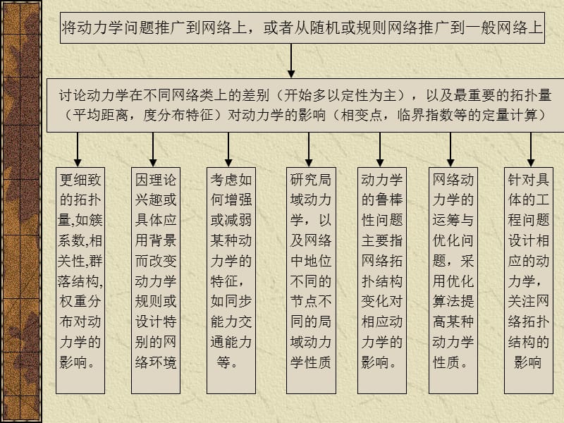 复杂网络动力学的一般方法论.ppt_第3页