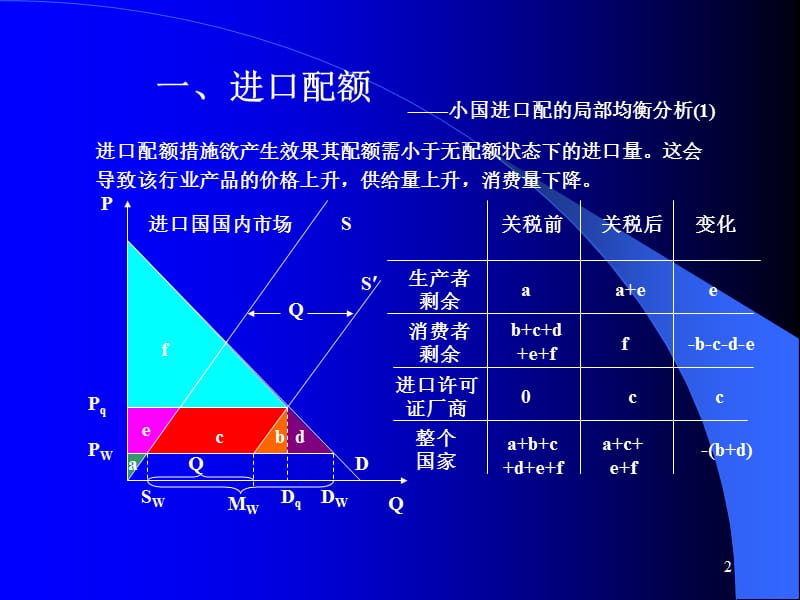 第七讲非关税壁垒.ppt_第2页