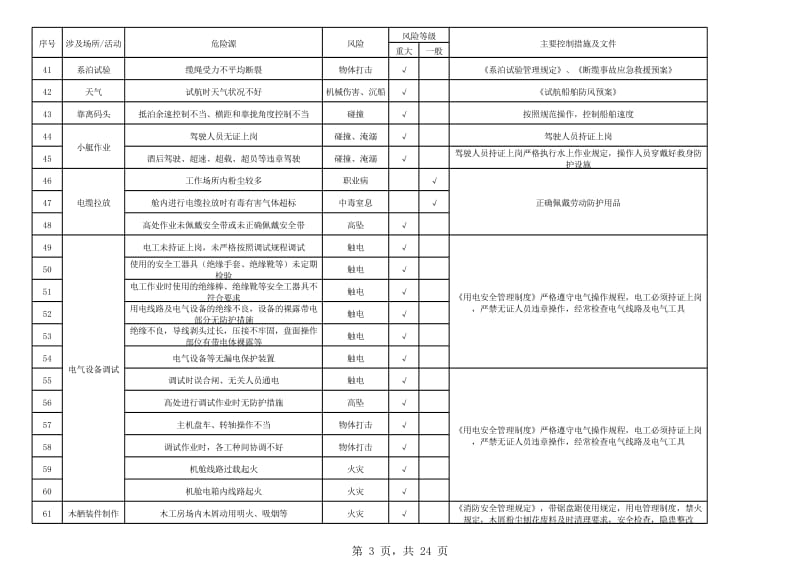 生产经营企业风险清单及控制措施一览表.xls_第3页