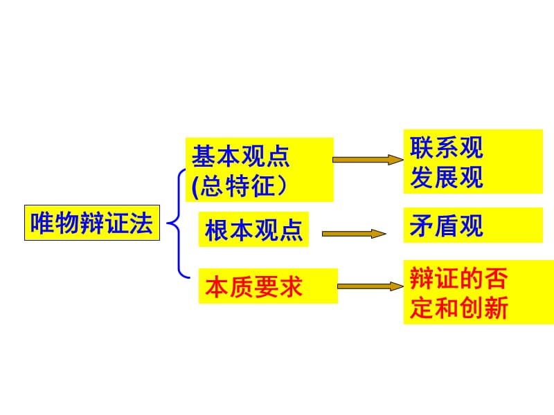 第十课辩证否定观参考优.ppt_第2页