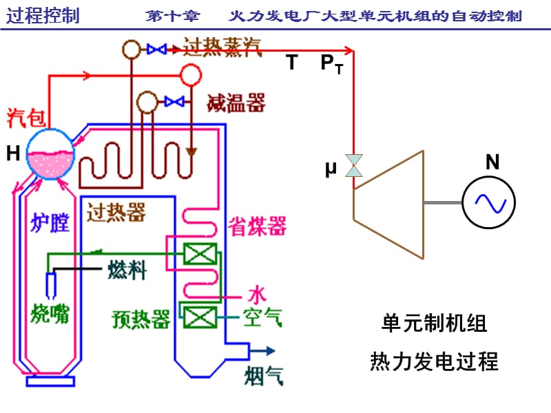 第十章火电厂热工控制.ppt_第3页