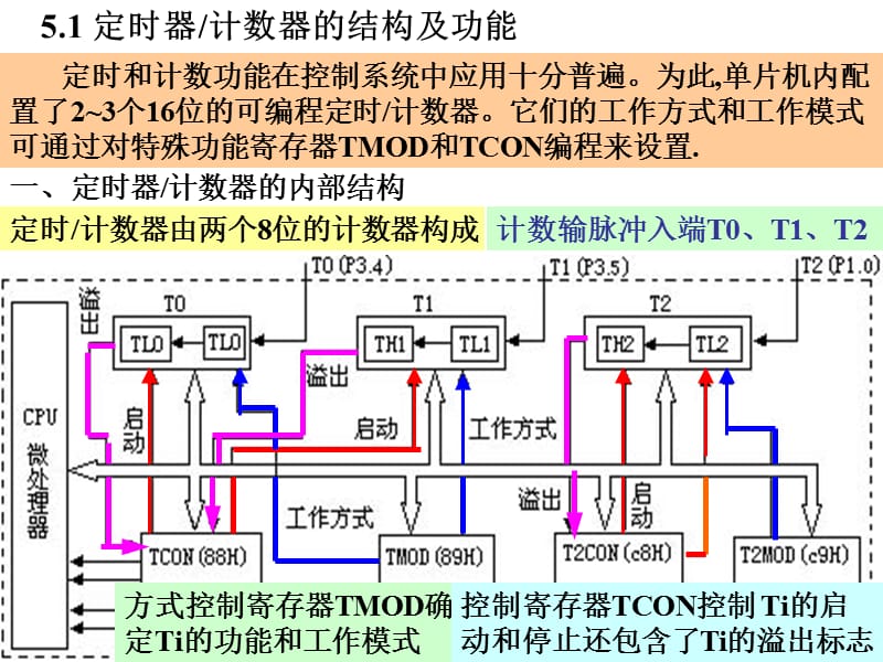 第五章计时器计数器.ppt_第1页