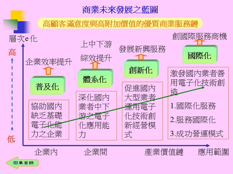 第十章商业与经济未来之发展.ppt_第3页