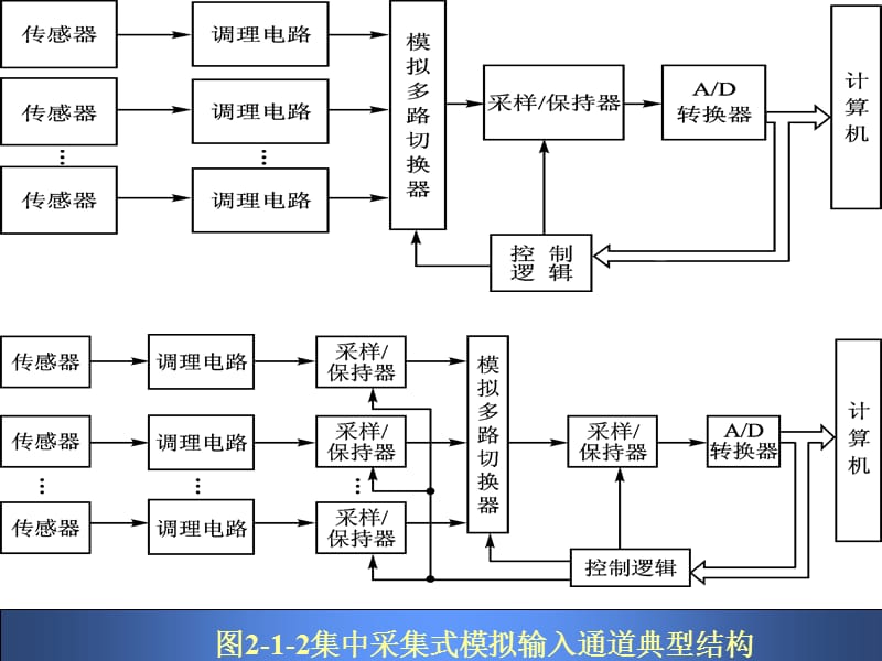 第二章测控通道.ppt_第3页