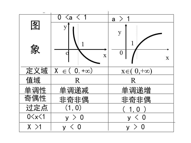 复习对数函数及简单对数方程.ppt_第3页