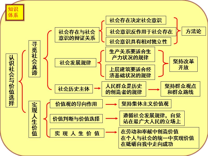 第四单元认识社会与价值选择.ppt_第3页