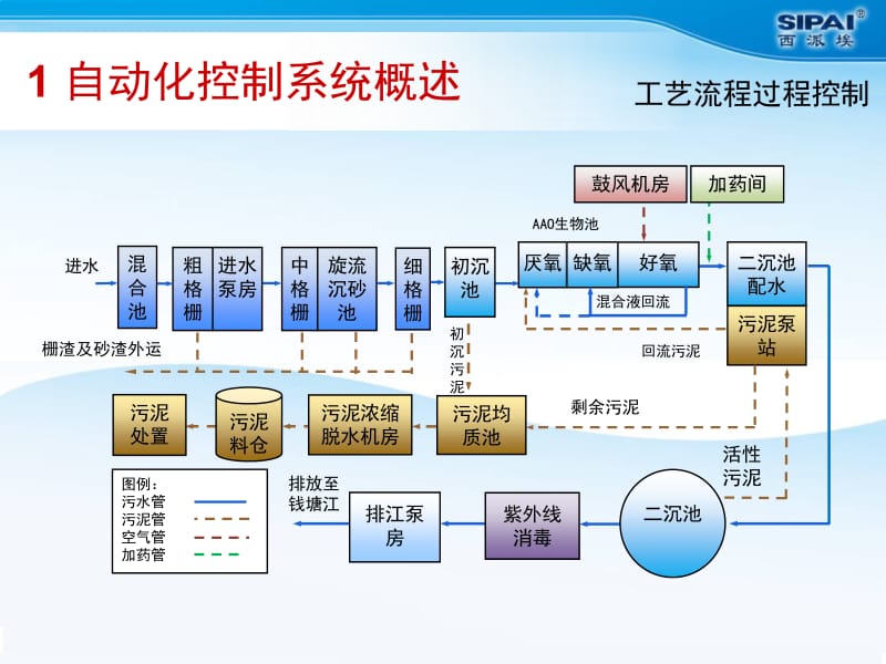 城市污水处理厂中央控制系统构建和运行管理功能.ppt_第3页