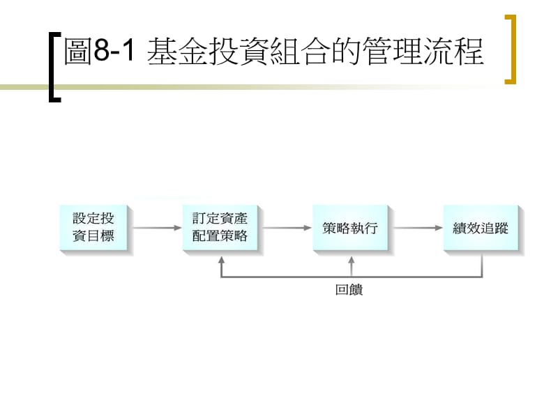 第八部分基金投资组合的管理策略.ppt_第3页