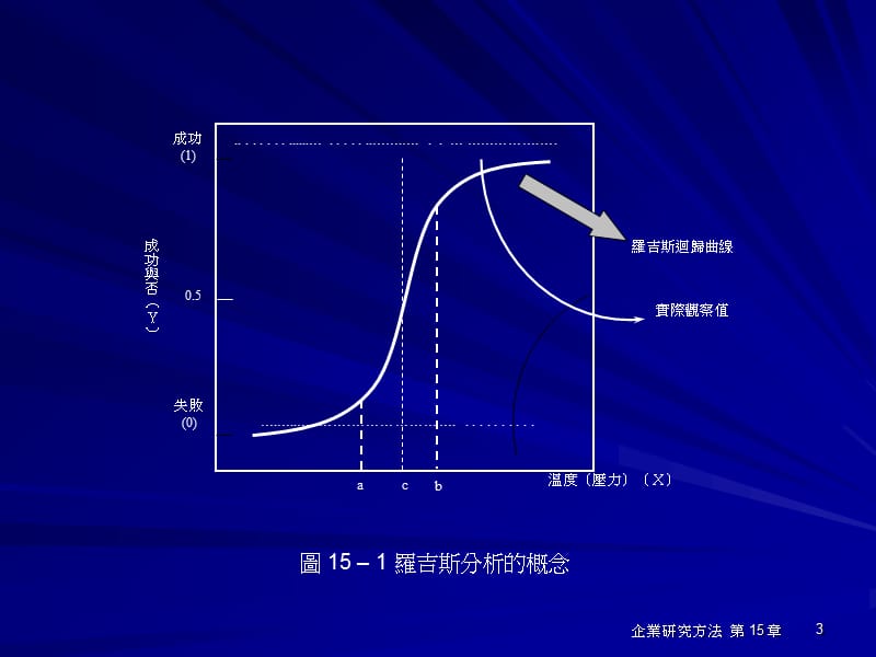 第15章罗吉斯与Probit回归分析.ppt_第3页