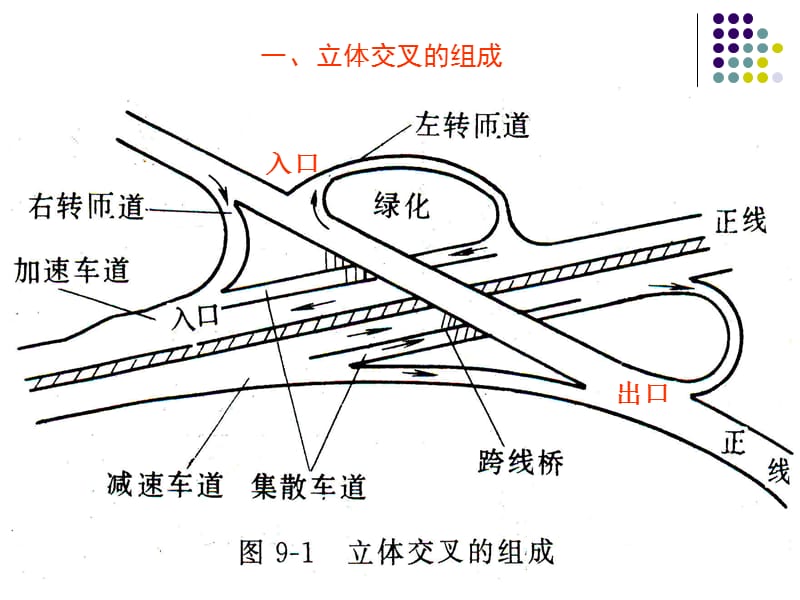 城市道路与交通-第八章.ppt_第2页