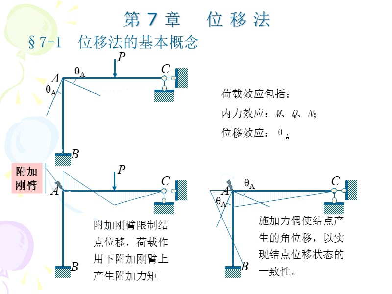 第7部分位移法.ppt_第1页