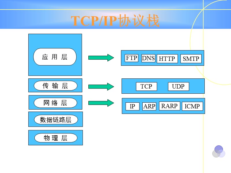 第十五讲TCPIP应用4.ppt_第3页