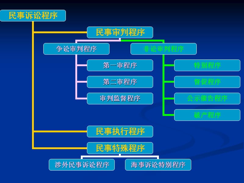 第10章审判程序概述.ppt_第2页