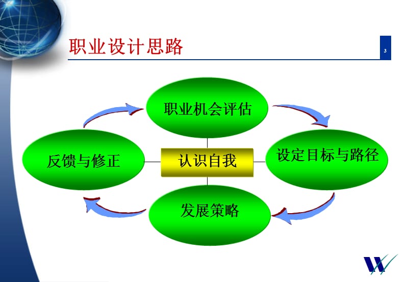 职业方向管理咨询顾问.ppt_第3页