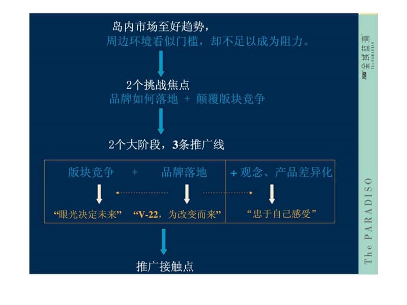 黑弧奥美_厦门万科金域蓝湾广告推广策略方案.ppt_第3页