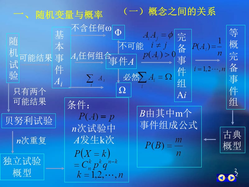 概率论与数理统计总复习.ppt_第2页