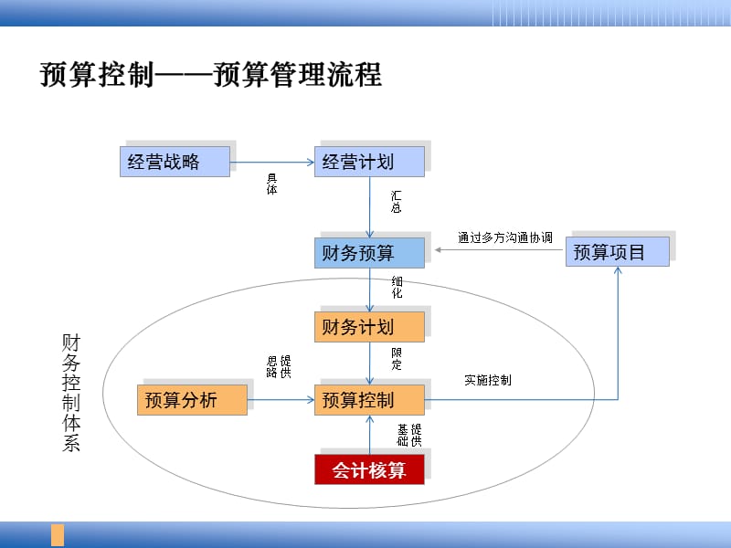 课外学习　预算管理.ppt_第3页