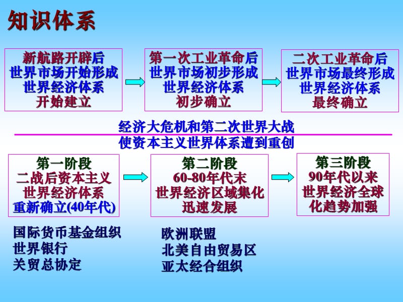 第四单元经济全球化的趋势教学课件.ppt_第2页