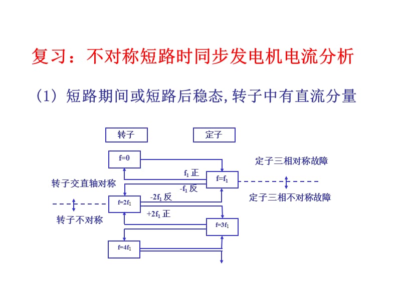 电力系统不对称故障.ppt_第3页