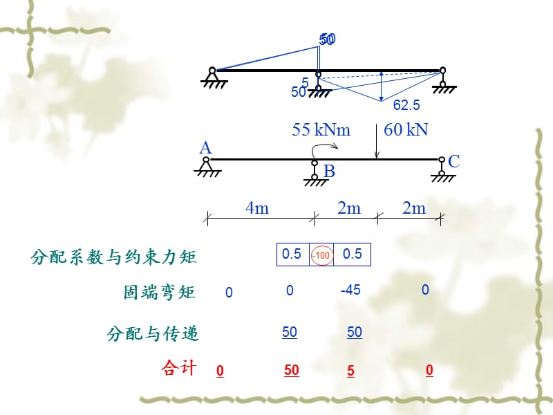 多结点的力矩分配法教学课件.ppt_第3页