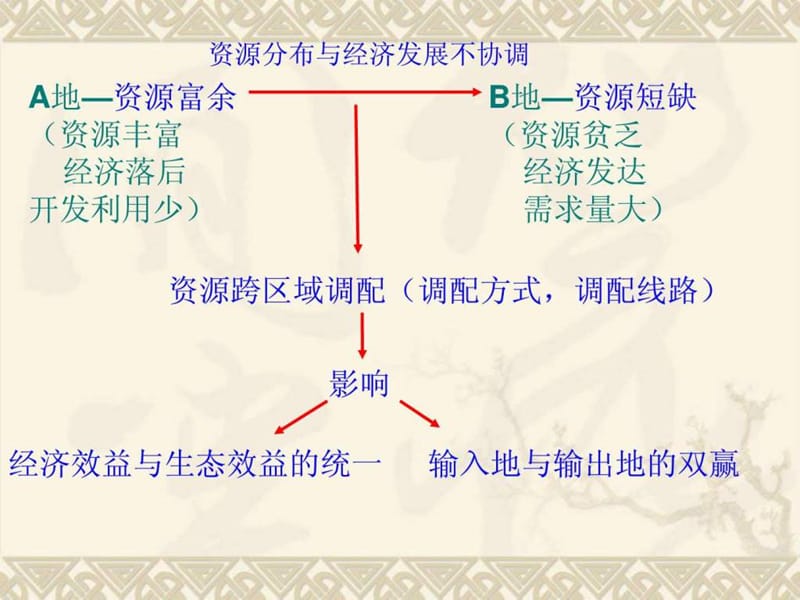 能源资源的开发(3).ppt_第1页