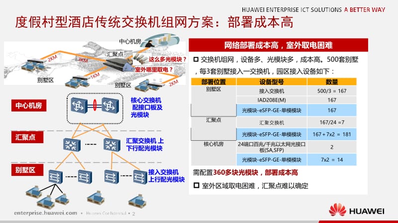 度假村型酒店传统交换机组网方案部署成本高.ppt_第3页