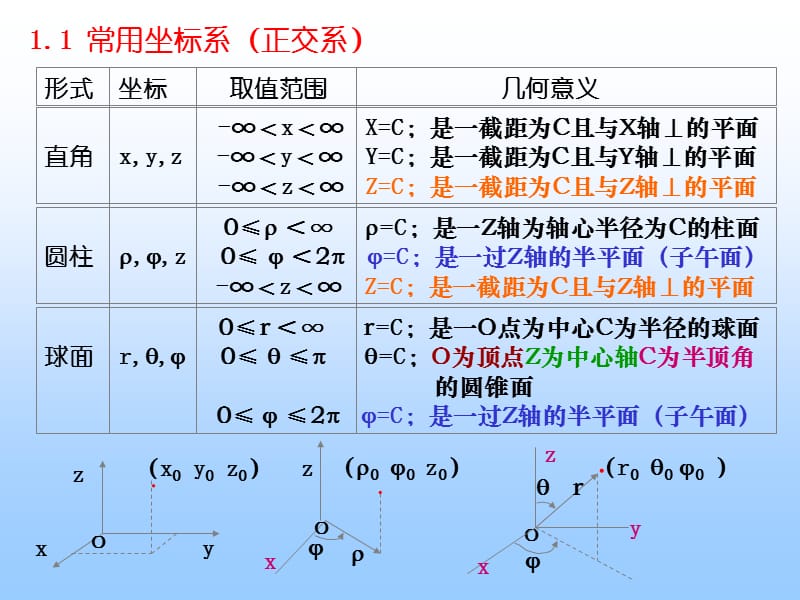 第一部分矢量分析与场论教学课件.ppt_第2页