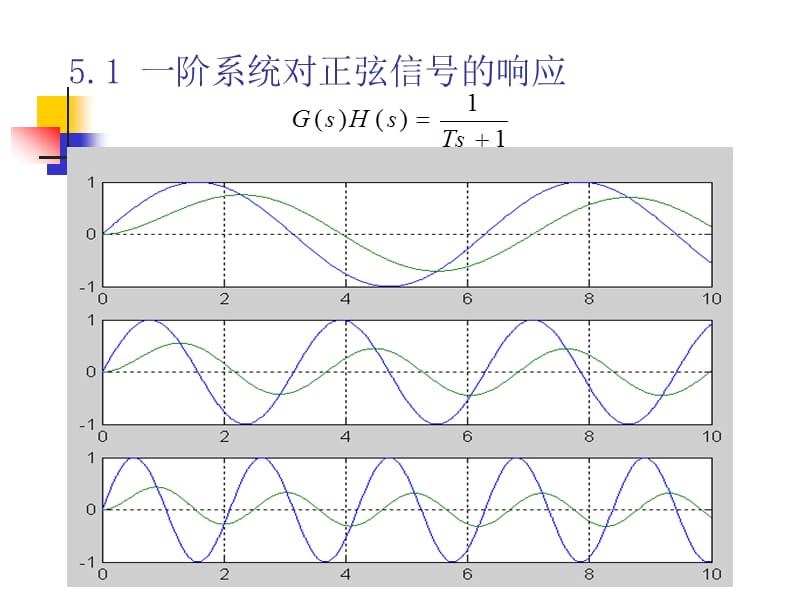 第五章线性系统的频率分析.ppt_第3页