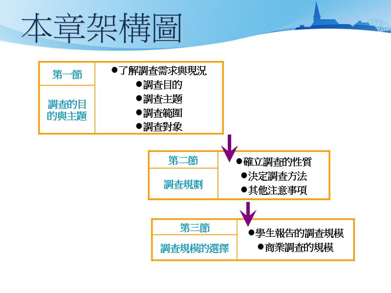 朝阳行销与流通管理系市场调查与商情预测市场调查的规划.ppt_第3页