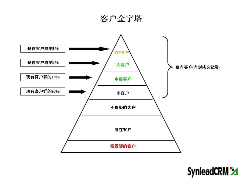 了解你的客户ppt课件.ppt_第2页