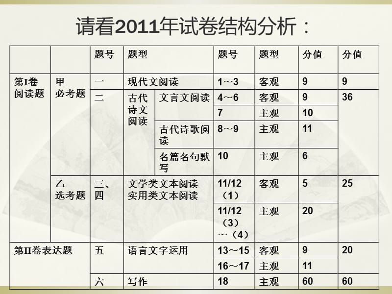 对比新课标卷高考语文试题研究2012高考复习策略.ppt_第3页