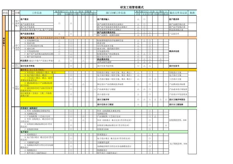 研发工程部管理模式.xls_第1页