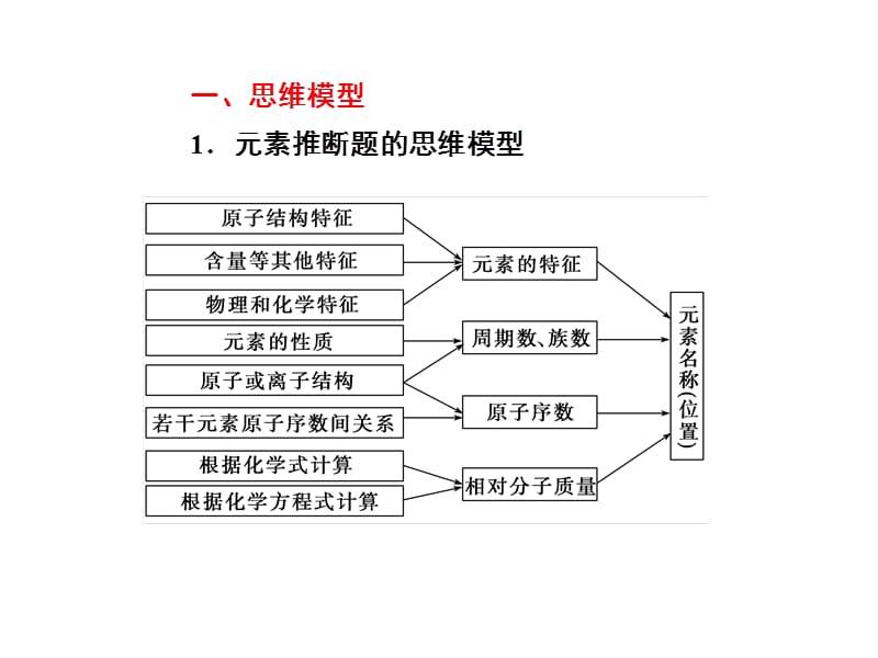 第五章物质结构元素周期律.ppt_第2页