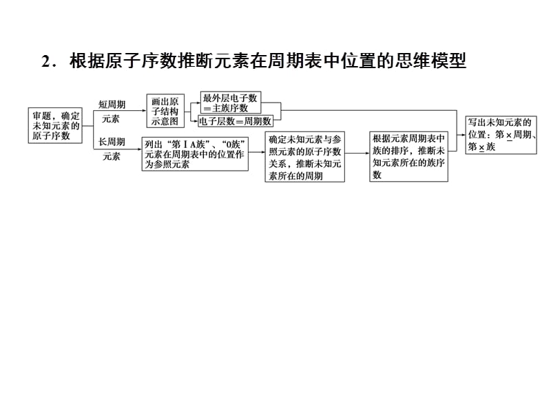 第五章物质结构元素周期律.ppt_第3页