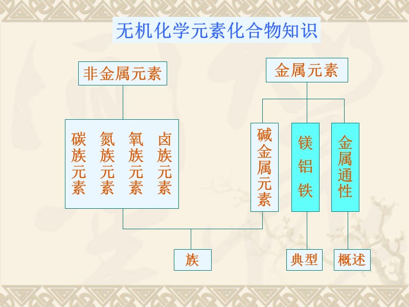 第四部分几种重要的金属分析教学课件.ppt_第3页