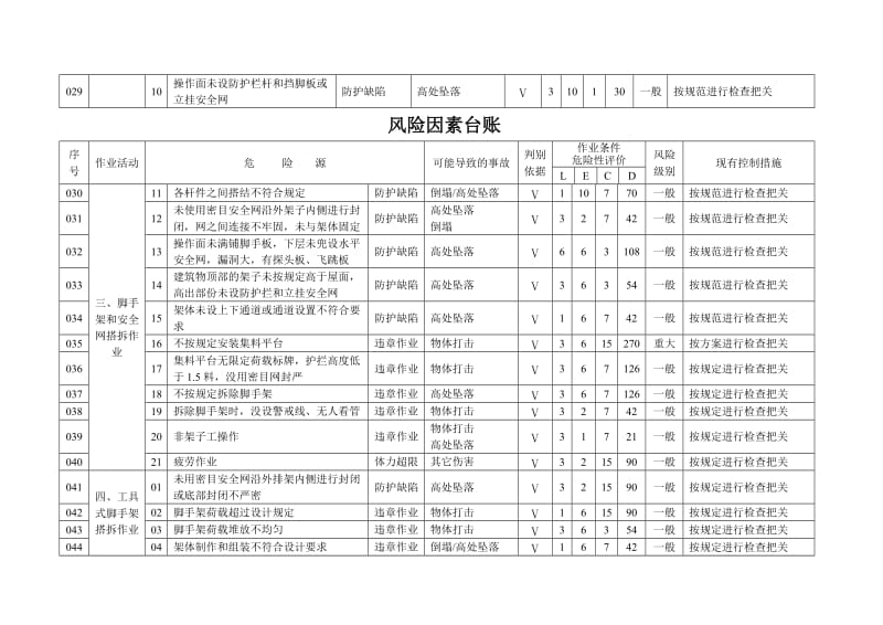 建筑施工项目风险因素台账.doc_第3页