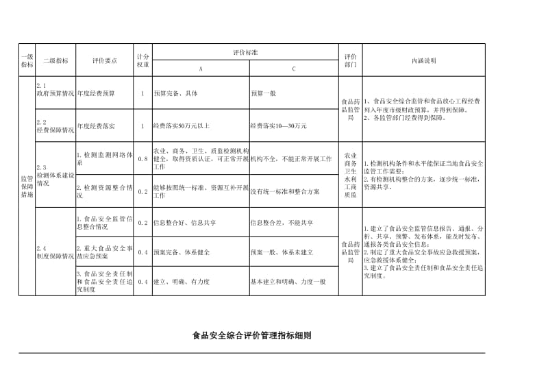 食品安全综合评价管理指标细则.xls_第2页